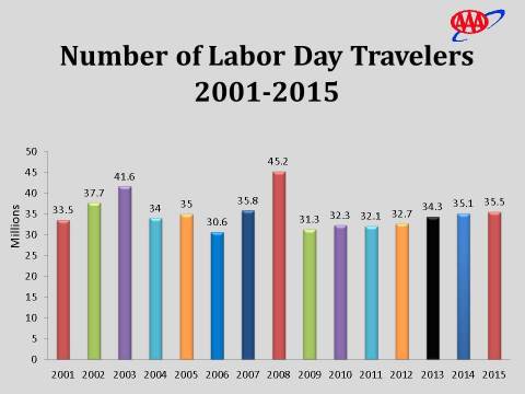 Over 35 Million Traveling for Labor Day Says AAA, Highest Travel Volume Since 2008