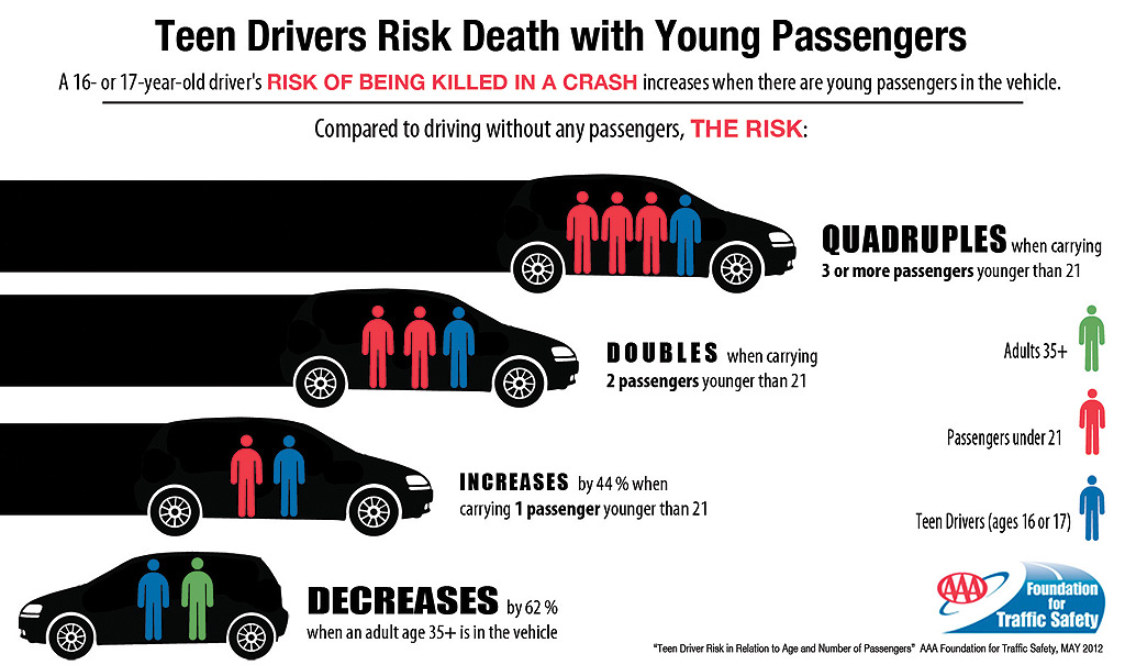 Teen Passenger Safety Infographic