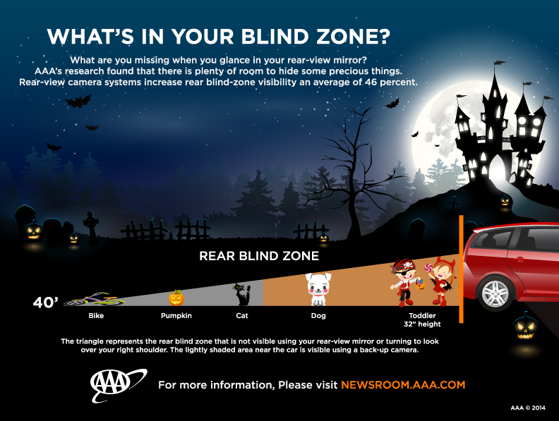 Rear View Cameras Can Save Lives On Halloween Night, New Research Finds