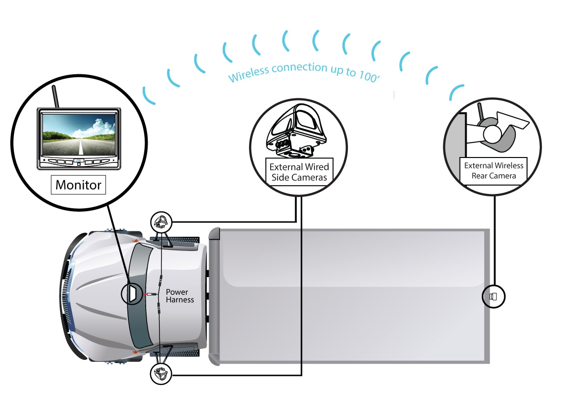 SimpleSight™ Wireless Camera System | 7" Single Screen Monitor with Wired Side Camera Inputs | RVS-355W SimpleSight™ Wireless Camera System | 7" Single Screen Monitor with Wired Side Camera Inputs | RVS-355W