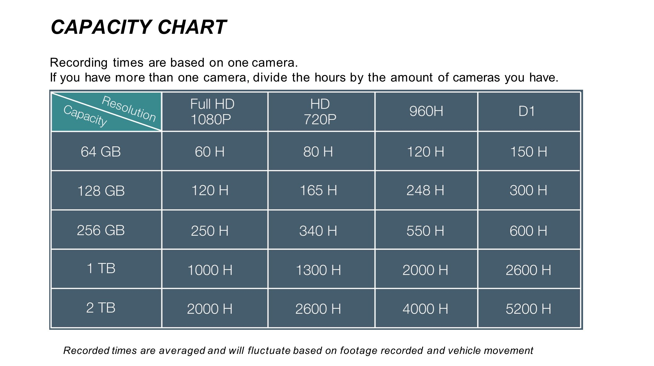 DVR Storage Chart DVR Storage Chart